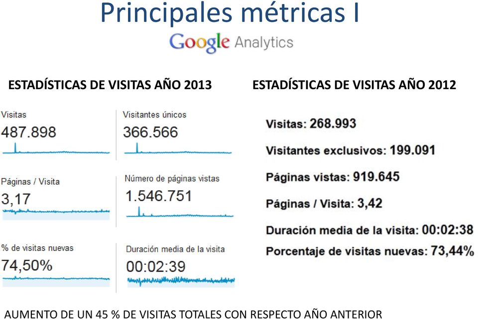 VISITAS AÑO 2012 AUMENTO DE UN 45 %