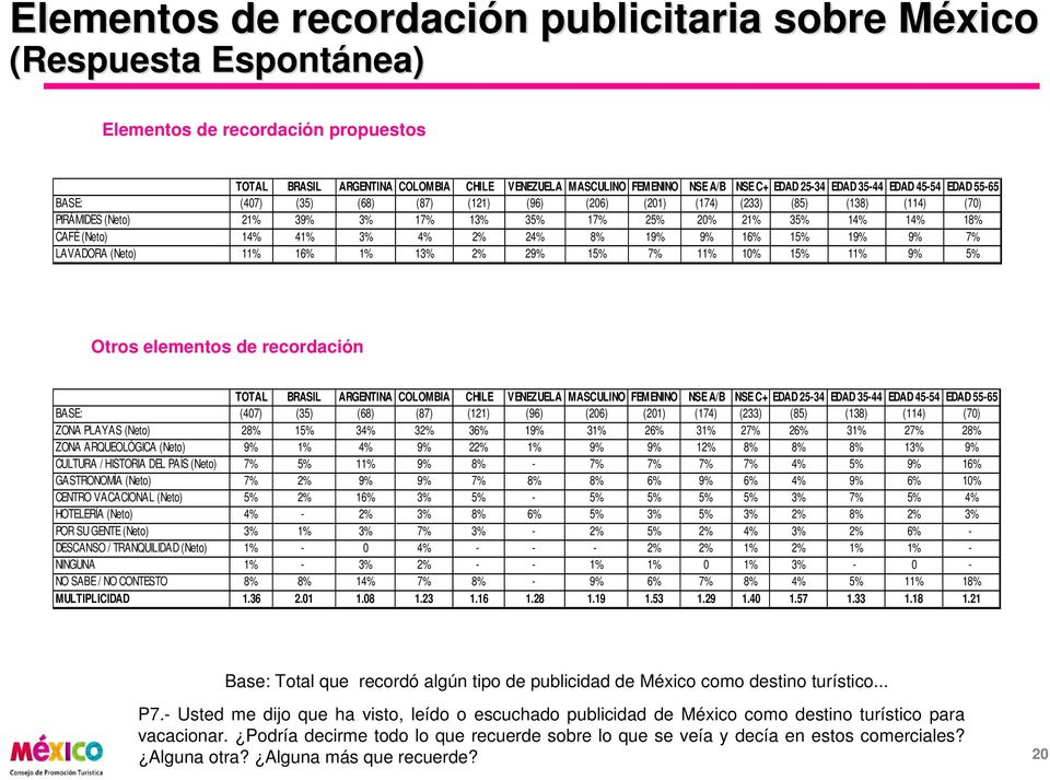 (Neto) 14% 41% 3% 4% 2% 24% 8% 19% 9% 16% 15% 19% 9% 7% LAVADORA (Neto) 11% 16% 1% 13% 2% 29% 15% 7% 11% 10% 15% 11% 9% 5% Otros elementos de recordación TOTAL BRASIL ARGENTINA COLOMBIA CHILE