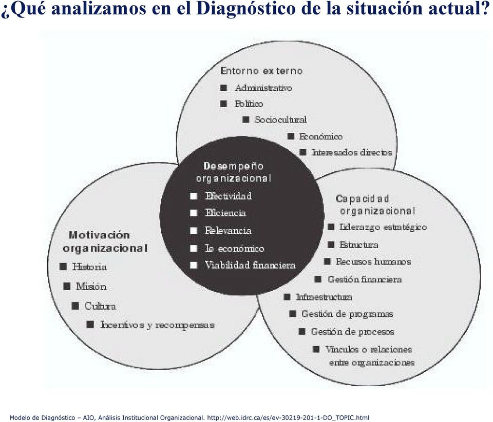 Modelo de Diagnóstico AIO, Análisis