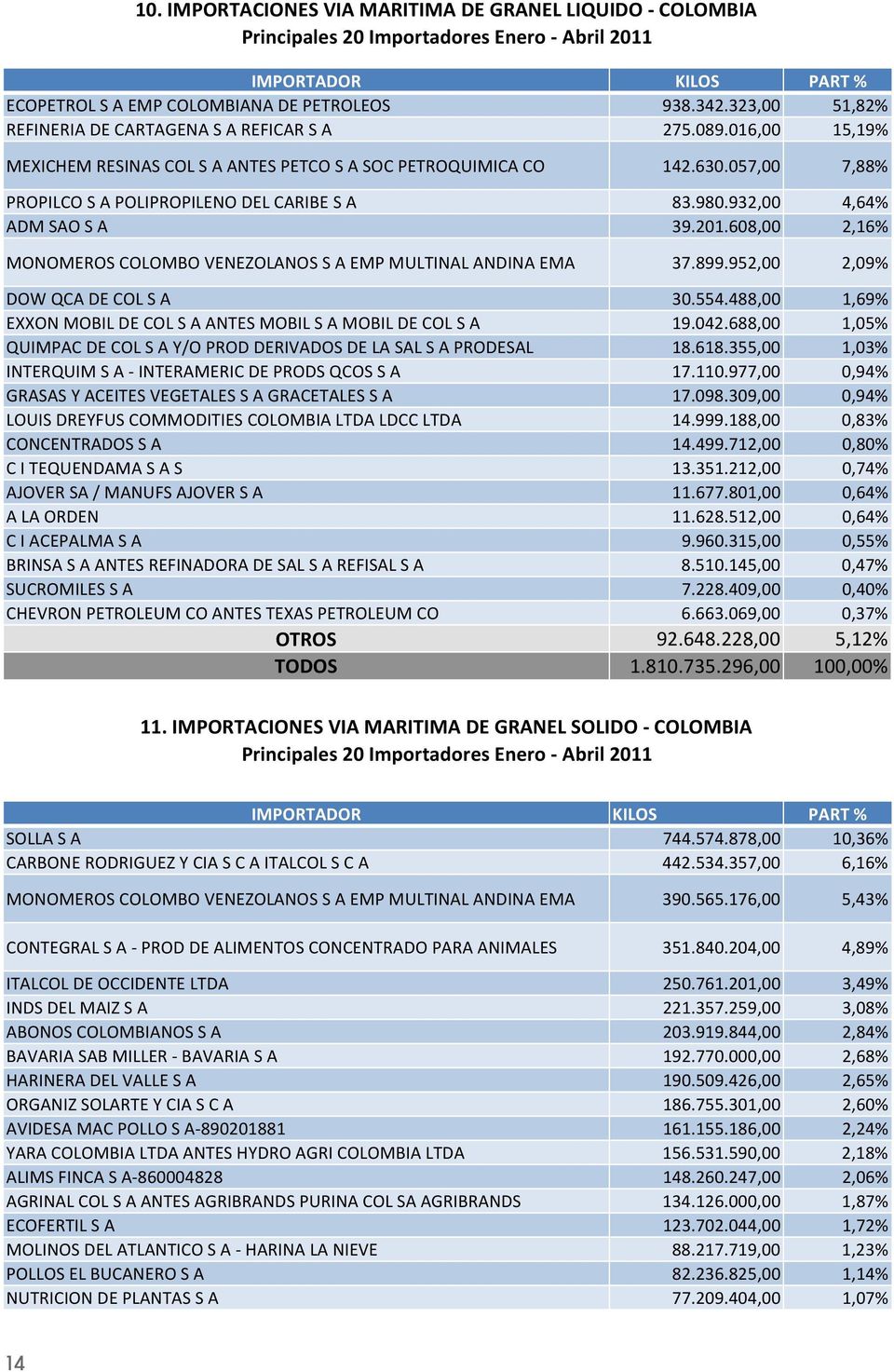 057,00 7,88% PROPILCO S A POLIPROPILENO DEL CARIBE S A 83.980.932,00 4,64% ADM SAO S A 39.201.608,00 2,16% MONOMEROS COLOMBO VENEZOLANOS S A EMP MULTINAL ANDINA EMA 37.899.