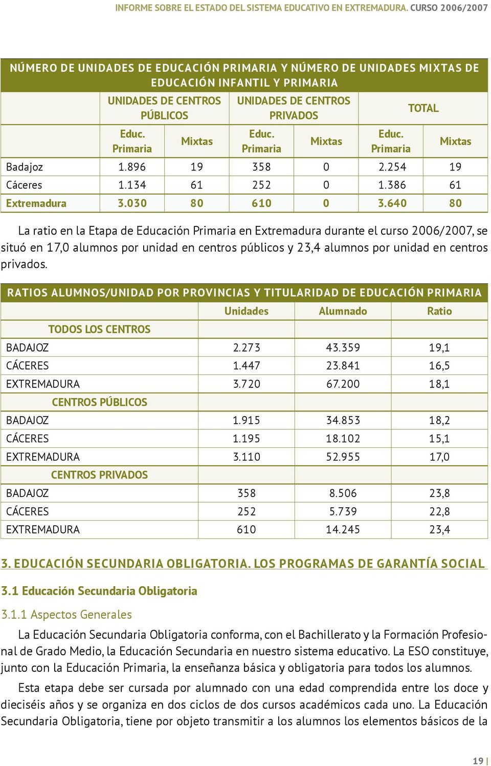 Primaria Mixtas UNIDADES DE CENTROS PRIVADOS Educ. Primaria Mixtas Educ. Primaria TOTAL Badajoz 1.896 19 358 0 2.254 19 Cáceres 1.134 61 252 0 1.386 61 Extremadura 3.030 80 610 0 3.