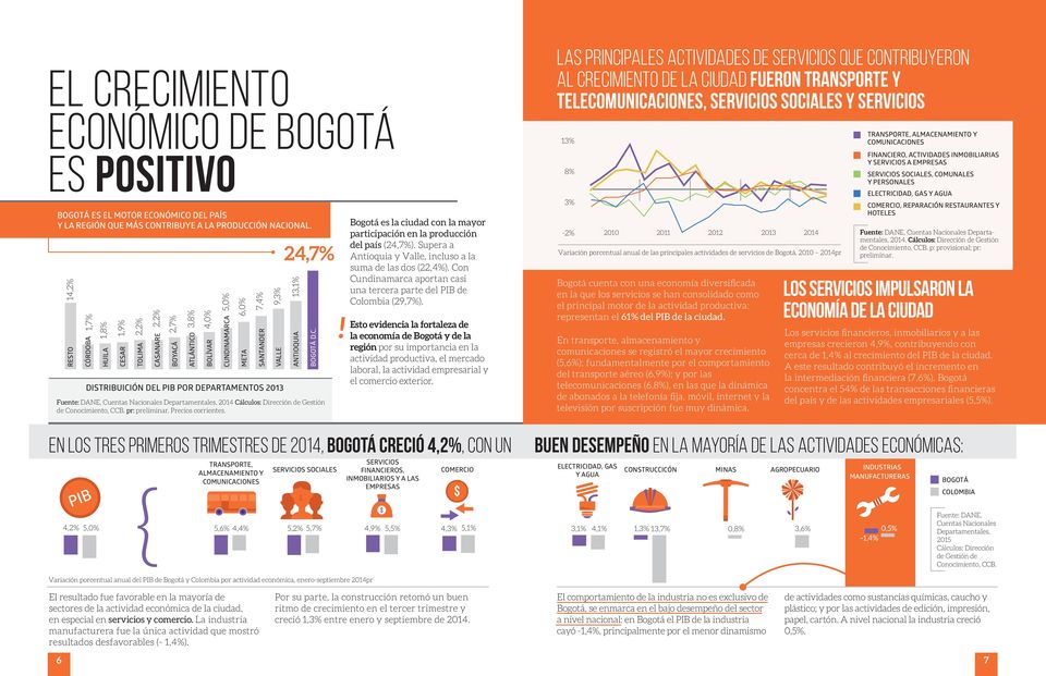 Fuente: DANE, Cuentas Nacionales Departamentales, 2014 Cálculos: Dirección de Gestión de Conocimiento, CCB. pr: preliminar. Precios corrientes. 4,0% 5,0% 6,0% 7,4% 9,3% 13,1% ANTIOQUIA BOGOTÁ D.C.! Bogotá es la ciudad con la mayor participación en la producción del país (24,7%).