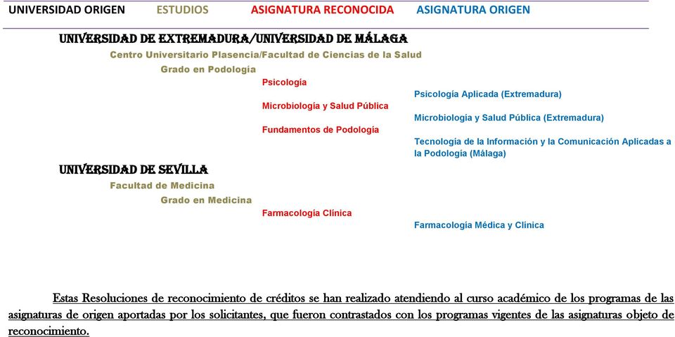 (Extremadura) Microbiología y Salud Pública (Extremadura) Tecnología de la Información y la Comunicación Aplicadas a la Podología (Málaga)
