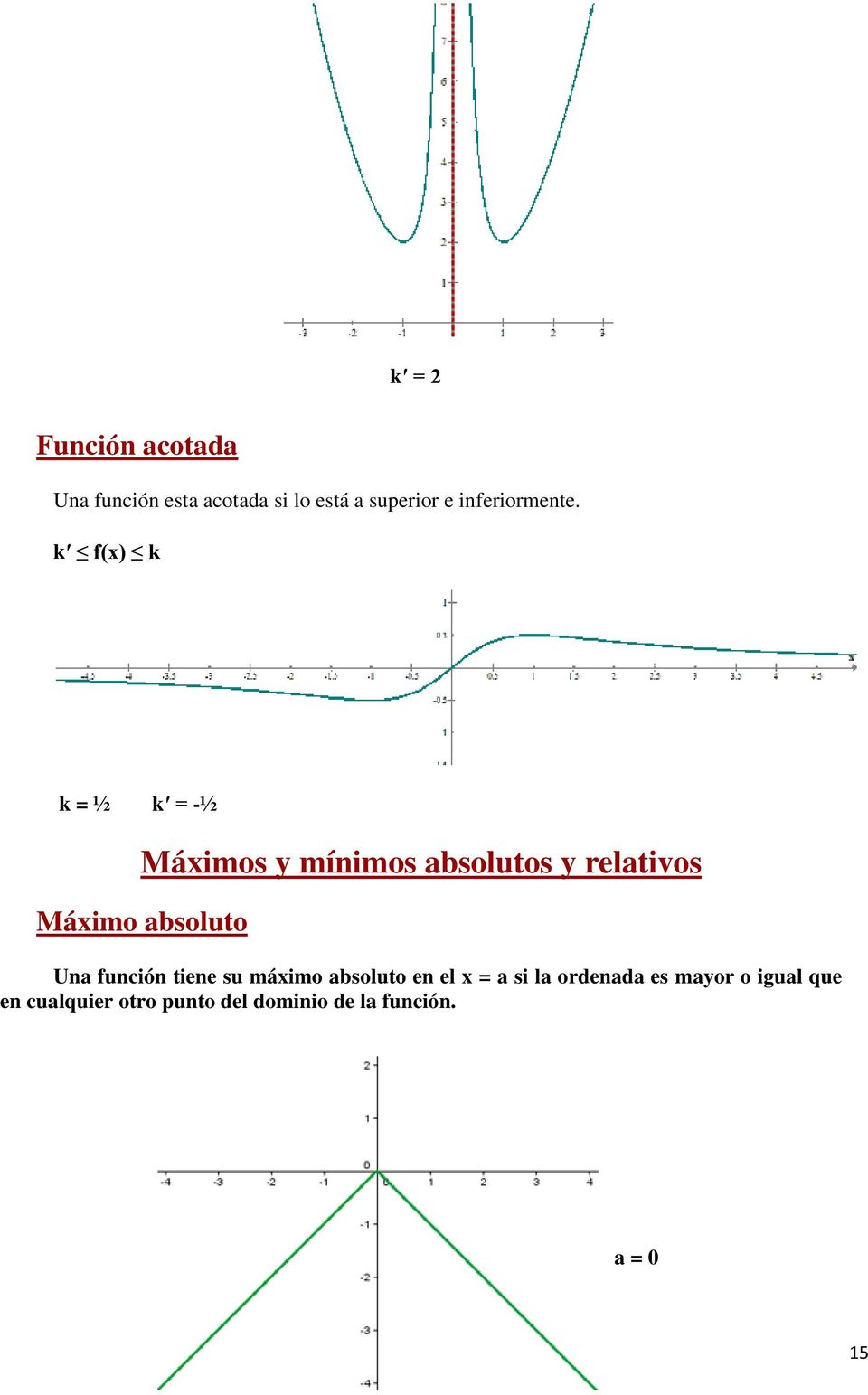 k f(x) k k = ½ k = -½ Máximos y mínimos absolutos y relativos Máximo
