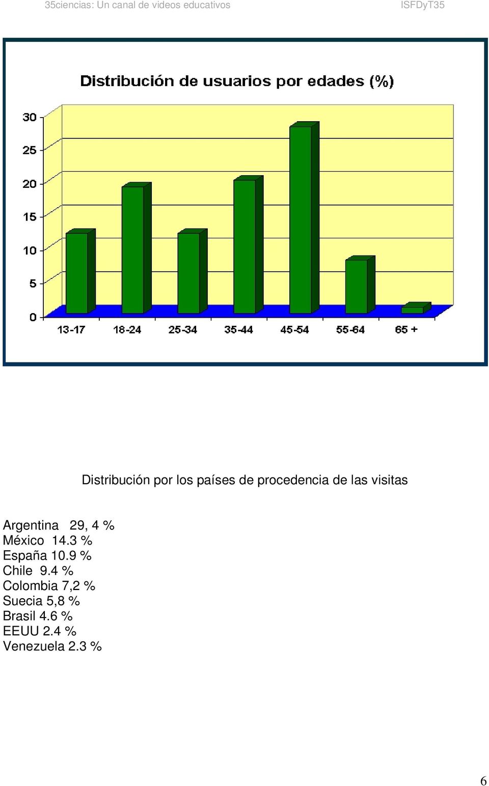 3 % España 10.9 % Chile 9.