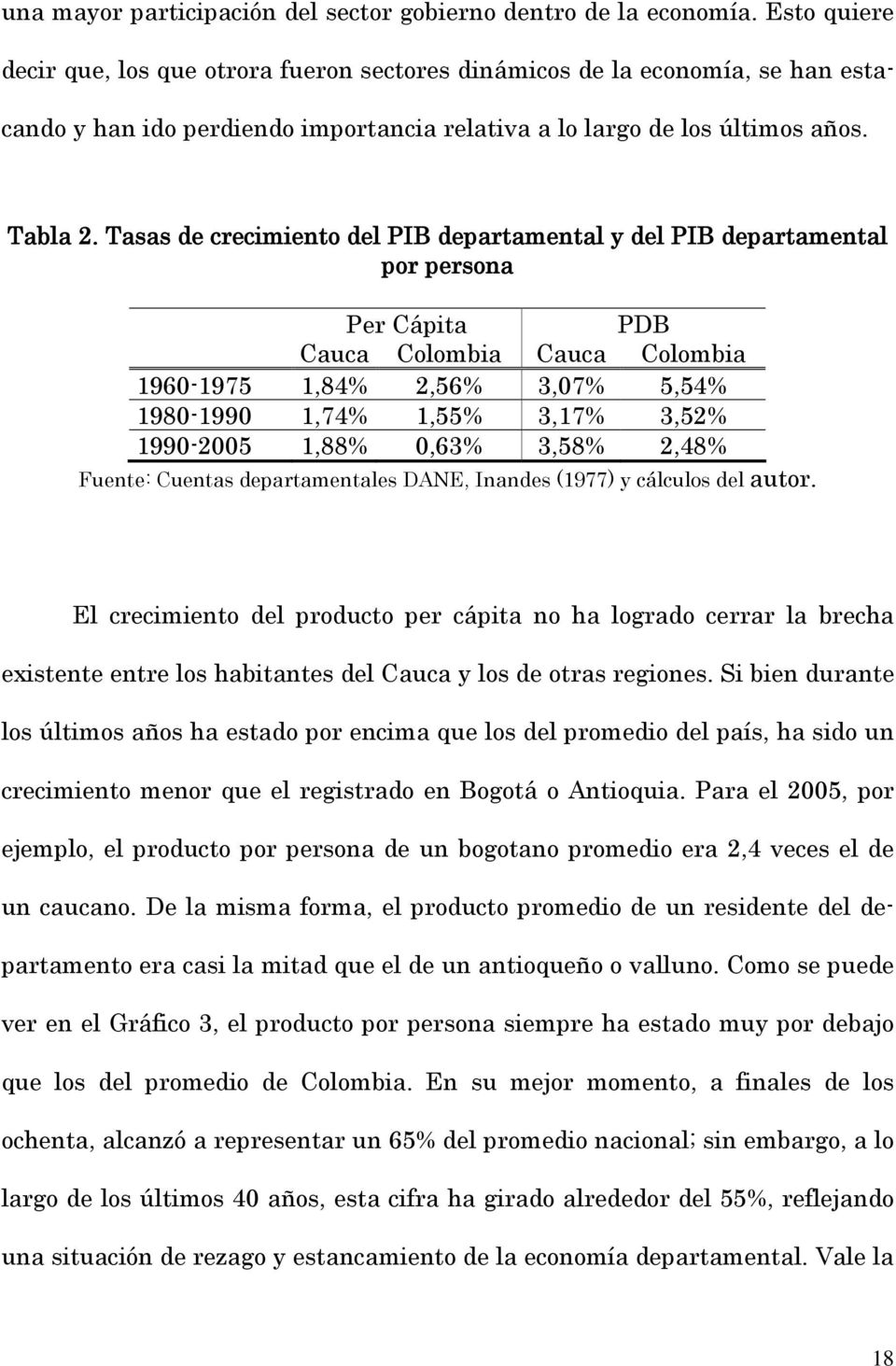 Tasas de crecimiento del PIB departamental y del PIB departamental por persona Per Cápita PDB Cauca Colombia Cauca Colombia 1960-1975 1,84% 2,56% 3,07% 5,54% 1980-1990 1,74% 1,55% 3,17% 3,52%