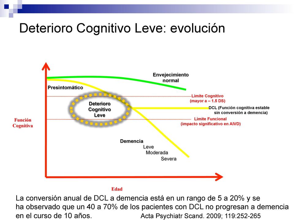 5 DS) DCL (Función cognitiva estable sin conversión a demencia) Límite Funcional (impacto significativo en AIVD) Demencia