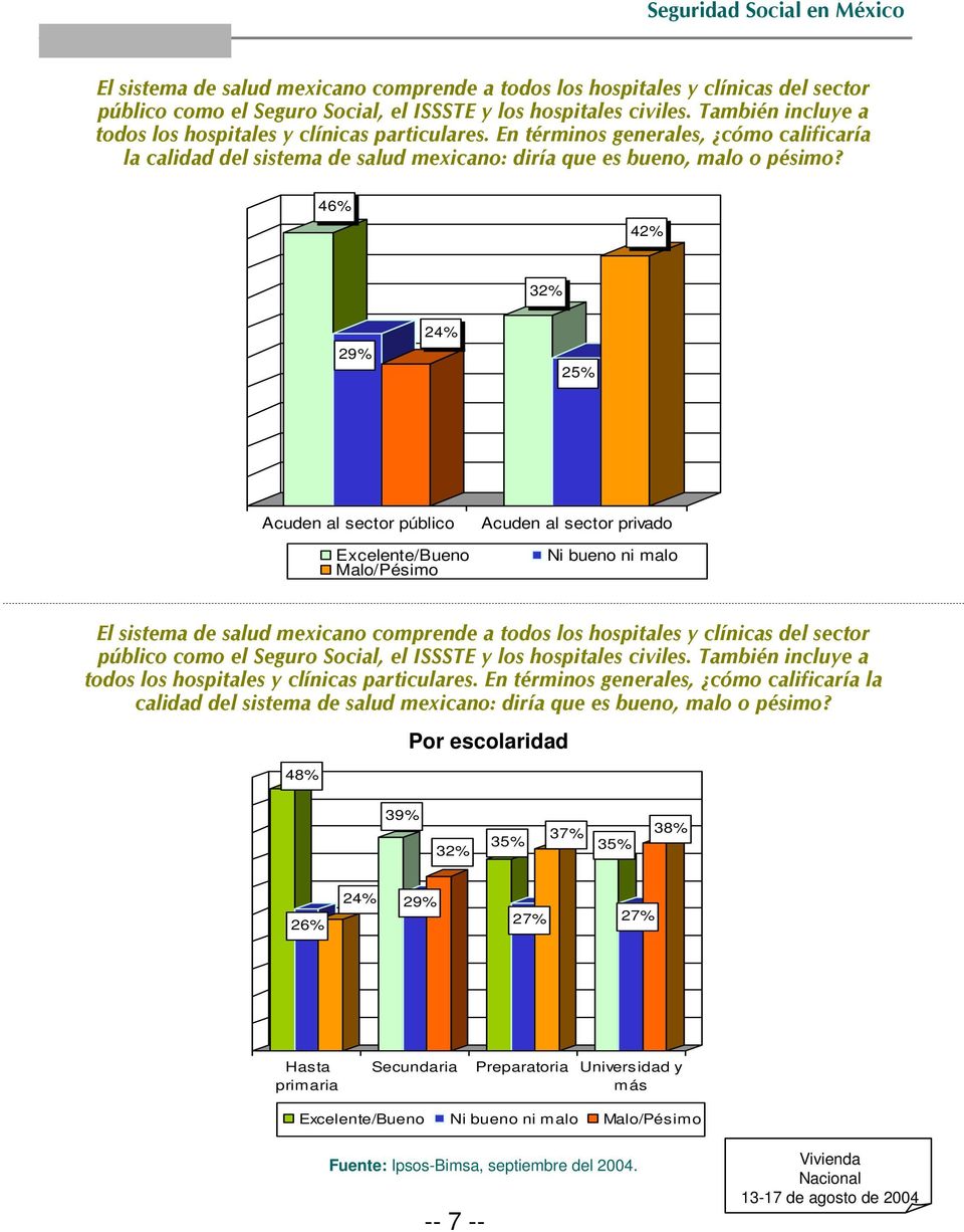 46% 42% 32% 29% 24% 25% Acuden al sector público Excelente/Bueno Malo/Pésimo Acuden al sector privado Ni bueno ni malo El sistema de salud mexicano comprende a todos los hospitales y clínicas del