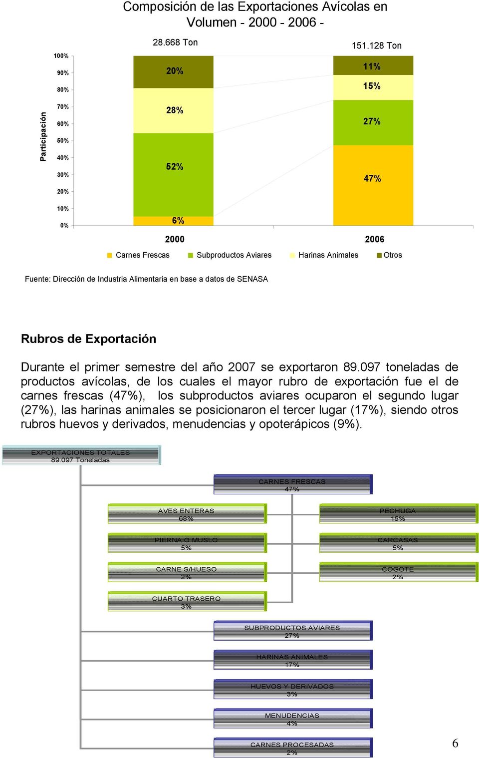 base a datos de SENASA Rubros de Exportación Durante el primer semestre del año 2007 se exportaron 89.