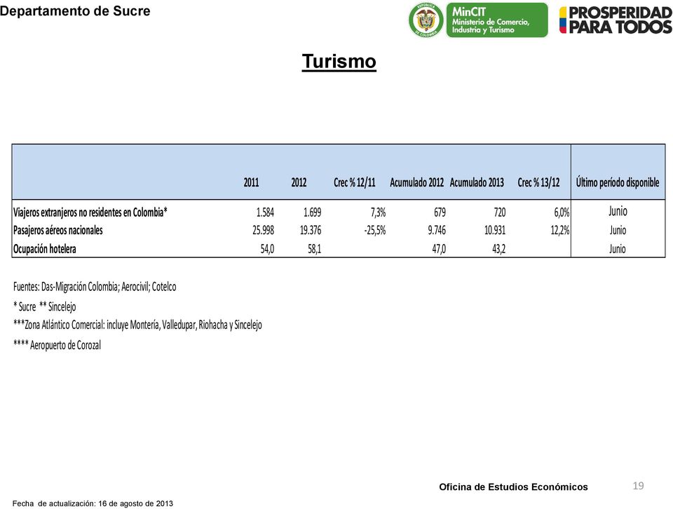 931 12,2% Junio Ocupación hotelera 54,0 58,1 47,0 43,2 Junio Fuentes: Das-Migración Colombia; Aerocivil; Cotelco * Sucre