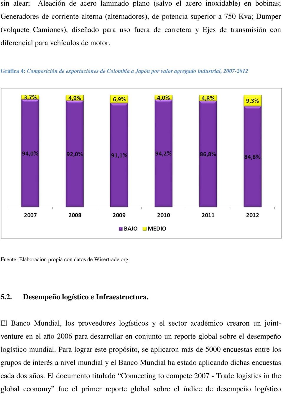 Gráfica 4: Composición de exportaciones de Colombia a Japón por valor agregado industrial, 2007-2012 Fuente: Elaboración propia con datos de Wisertrade.org 5.2. Desempeño logístico e Infraestructura.