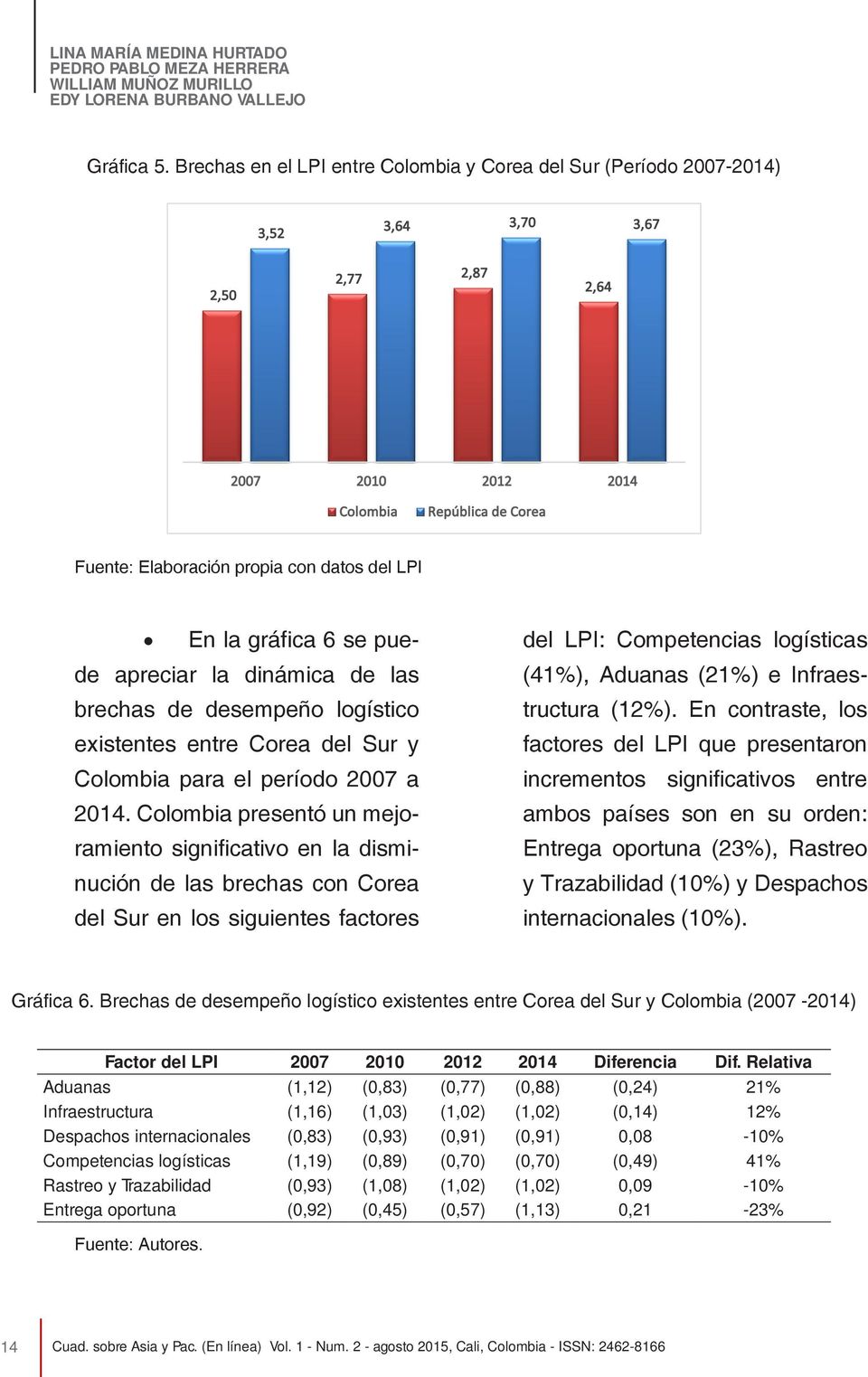 LPI En la gráfica 6 se puede apreciar la dinámica de las brechas de desempeño logístico existentes entre Corea del Sur y Colombia para el período 2007 a 2014.