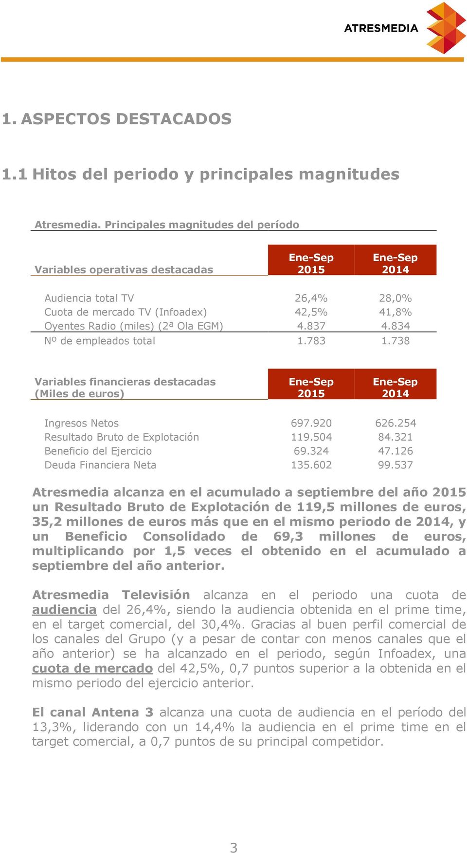 834 Nº de empleados total 1.783 1.738 Variables financieras destacadas (Miles de euros) 2015 2014 Ingresos Netos 697.920 626.254 Resultado Bruto de Explotación 119.504 84.