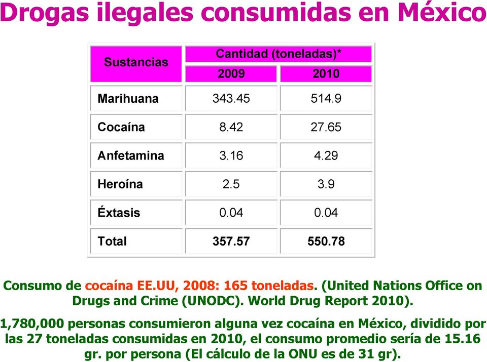 (United Nations Office on Drugs and Crime (UNODC). World Drug Report 2010).