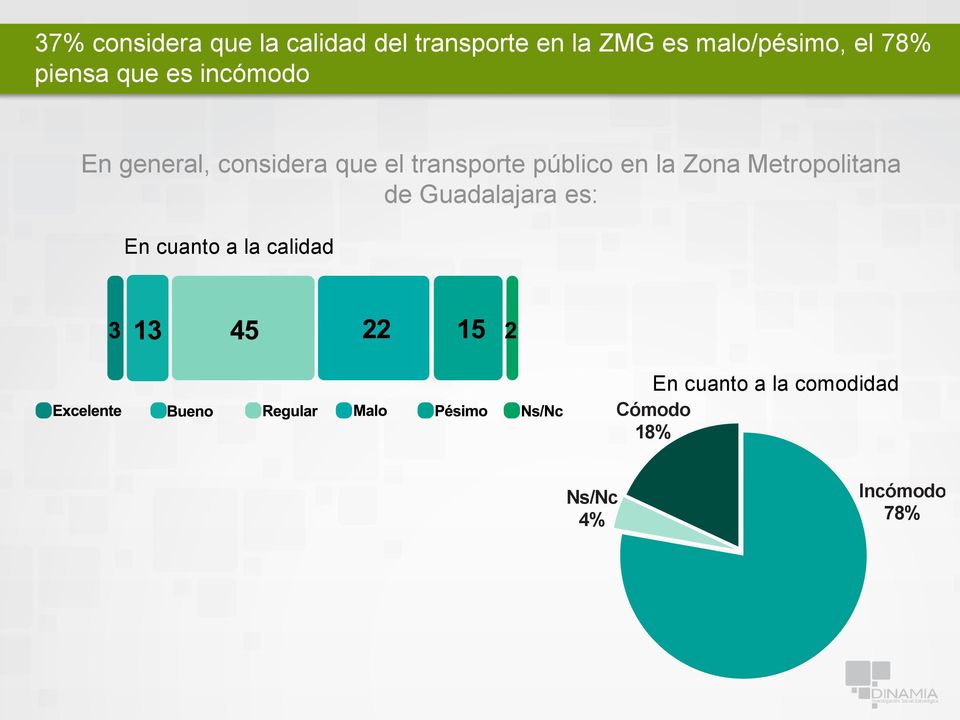 que el transporte público en la Zona Metropolitana de Guadalajara