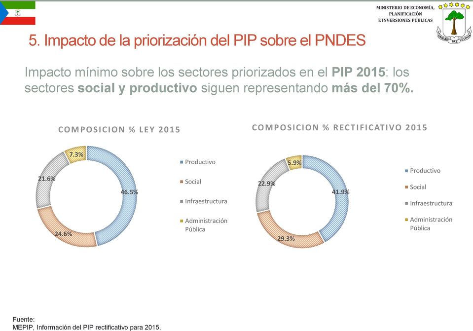 COMPOSICION % LEY 2015 COMPOSICION % REC TIFICATIVO 2015 21.6% 7.3% 46.5% Productivo Social Infraestructura 22.