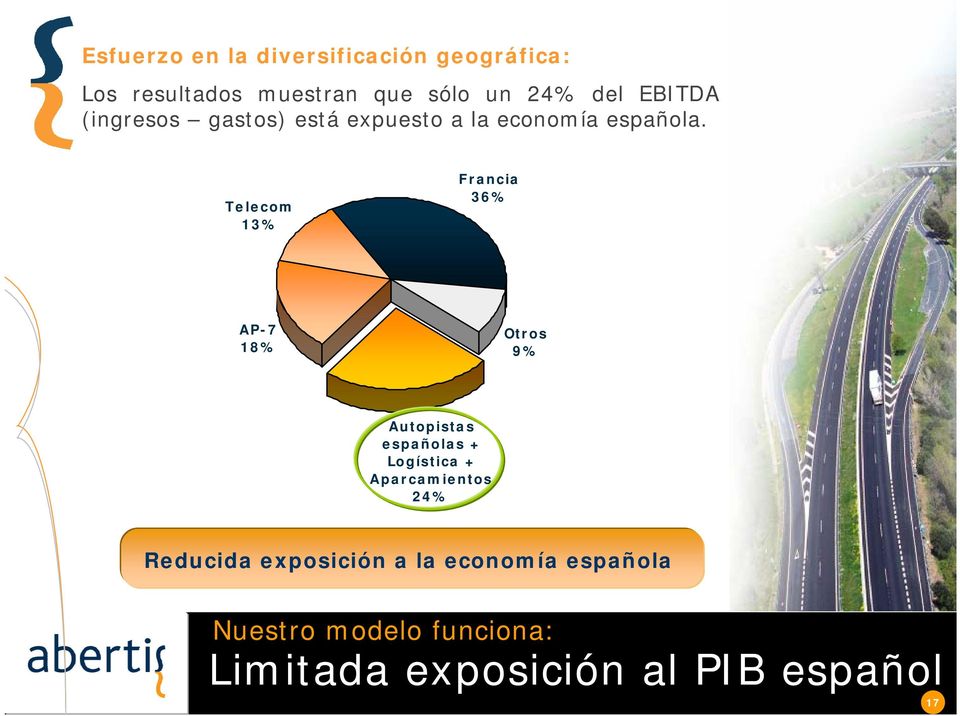 Telecom 13% Francia 36% AP-7 18% Otros 9% Autopistas españolas + Logística +