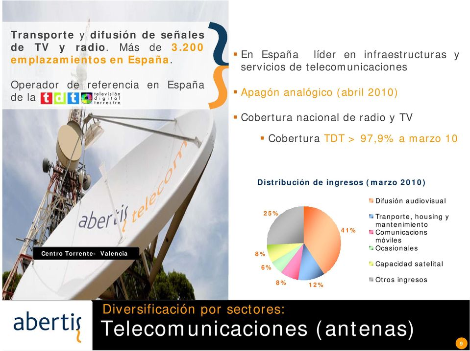 Cobertura nacional de radio y TV Cobertura TDT > 97,9% a marzo 10 Distribución de ingresos (marzo 2010) Difusión audiovisual Centro