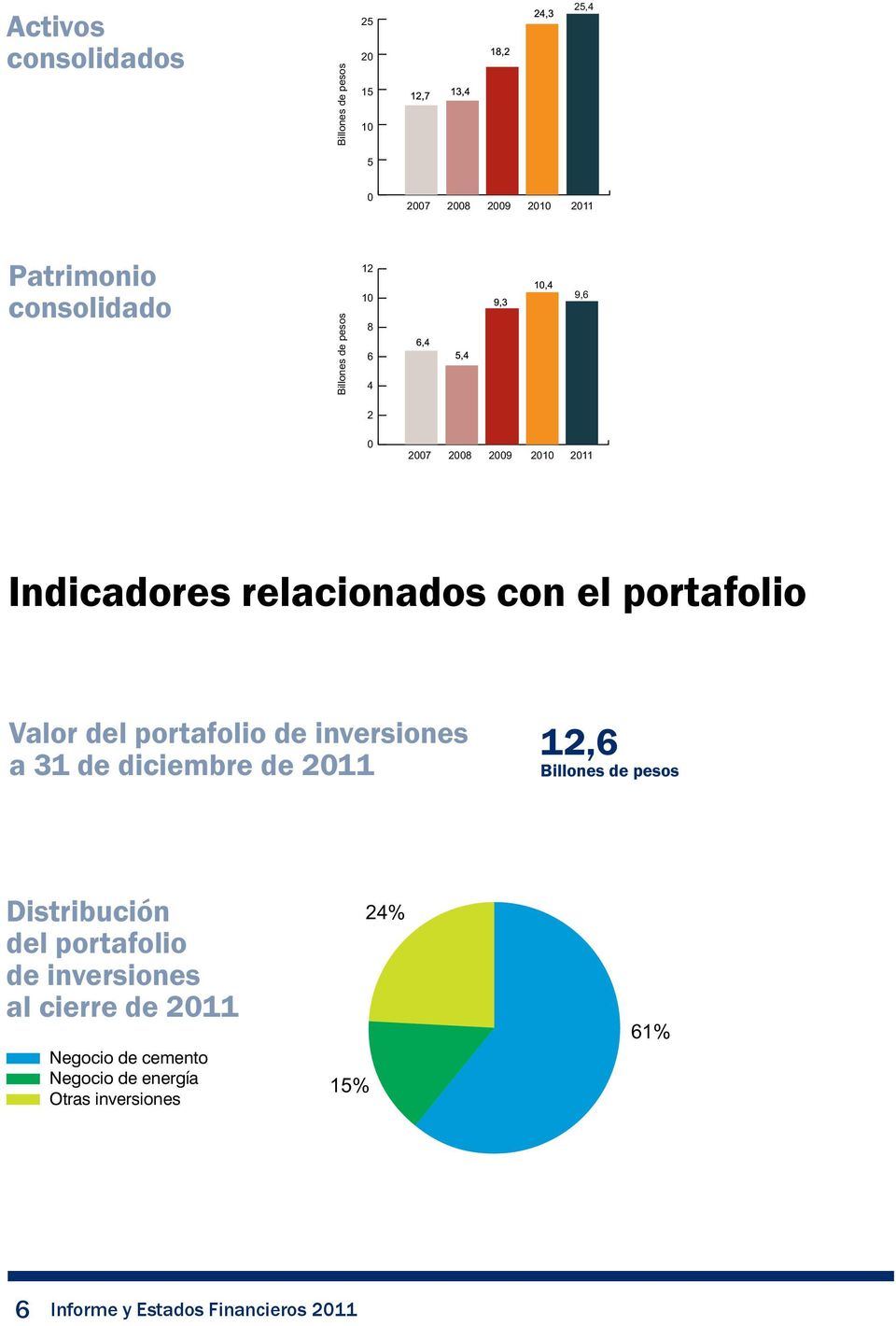 portafolio de inversiones a 31 de diciembre de 2011 12,6 Billones de pesos Distribución del portafolio de