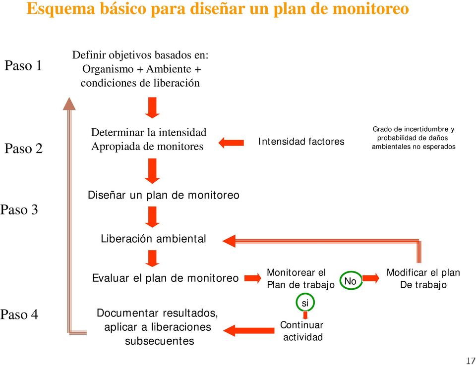 daños ambientales no esperados Paso 3 Diseñar un plan de monitoreo Liberación ambiental Evaluar el plan de monitoreo Monitorear el