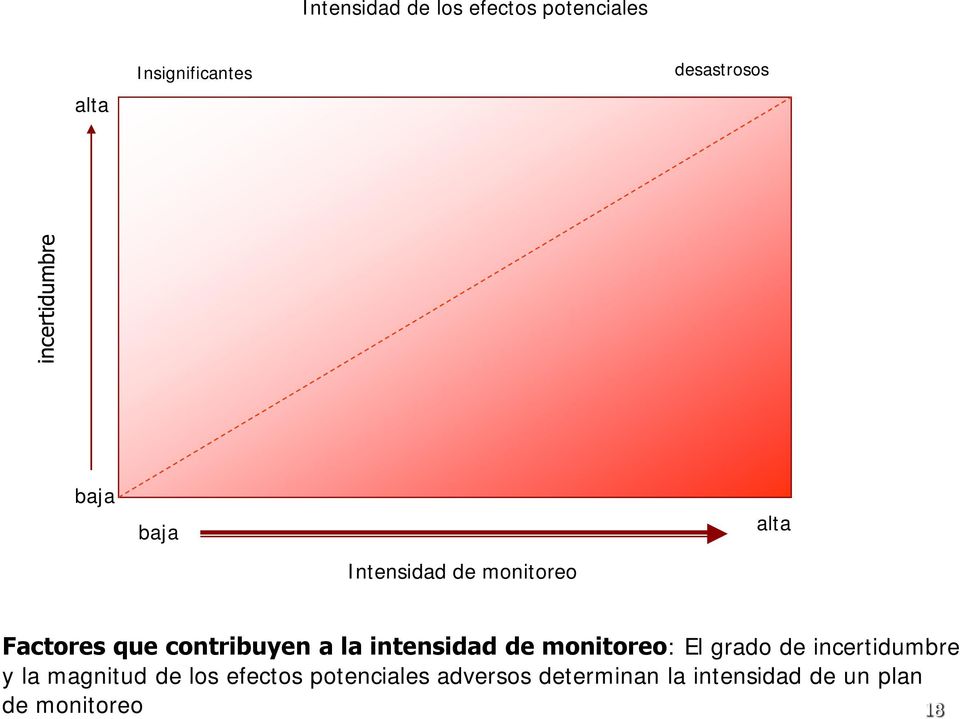 intensidad de monitoreo: El grado de incertidumbre y la magnitud de los