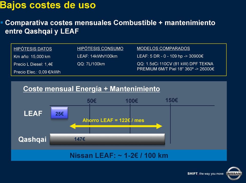 : 0,09 /kwh HIPÓTESIS CONSUMO LEAF: 14kWh/100km QQ: 7L/100km MODELOS COMPARADOS LEAF: 5 DR - 0-109 hp -> 30900 QQ: 1.