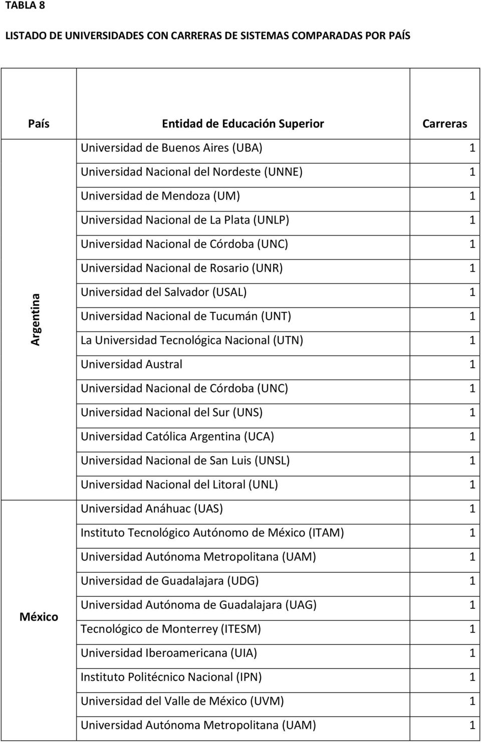 (USAL) 1 Universidad Nacional de Tucumán (UNT) 1 La Universidad Tecnológica Nacional (UTN) 1 Universidad Austral 1 Universidad Nacional de Córdoba (UNC) 1 Universidad Nacional del Sur (UNS) 1