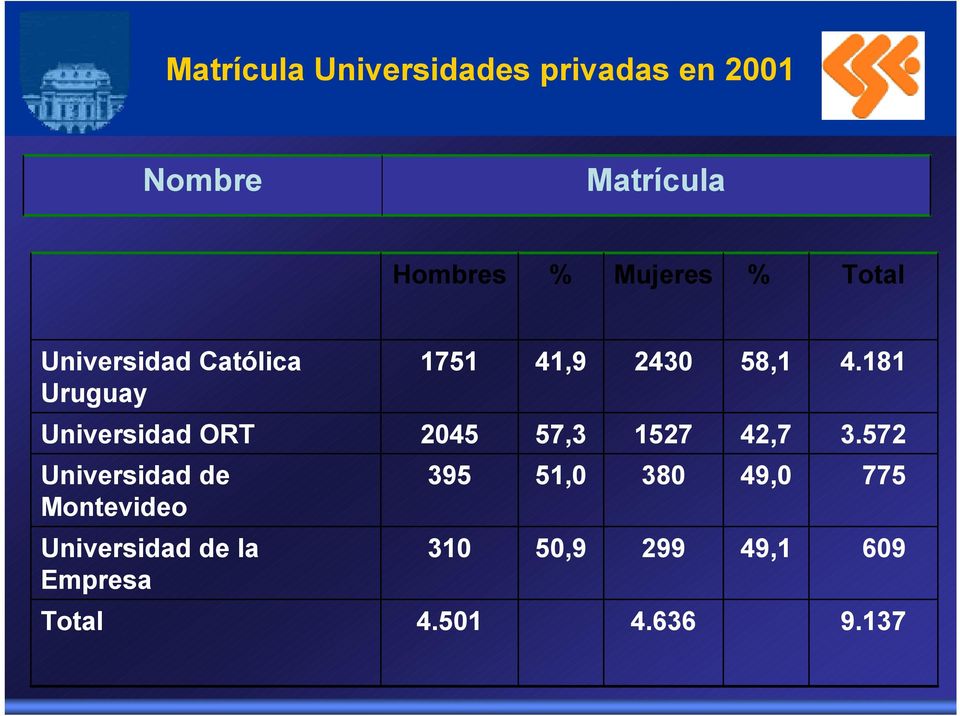 8 Universidad ORT 245 57,3 527 42,7 3.