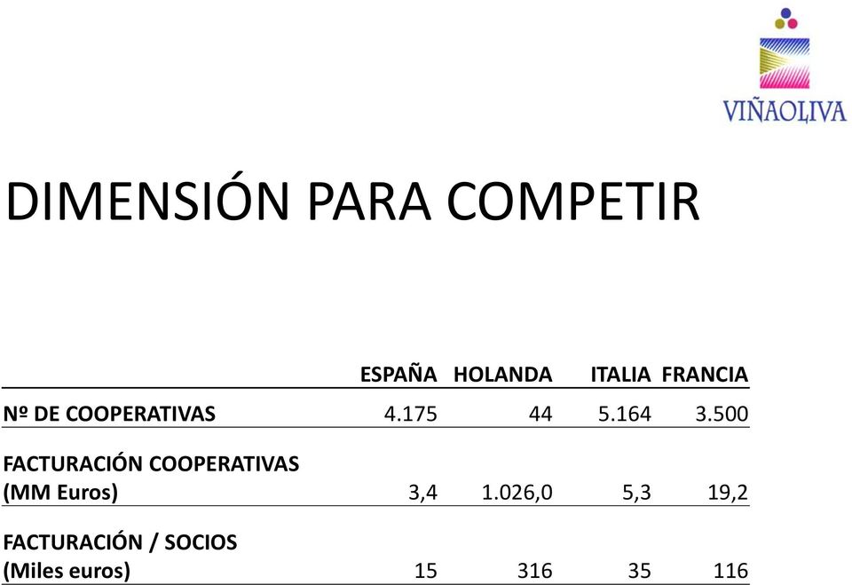 500 FACTURACIÓN COOPERATIVAS (MM Euros) 3,4 1.