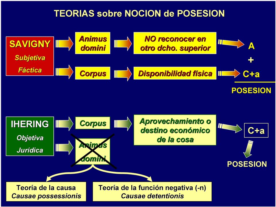 . superior Disponibilidad física A + C+a POSESION IHERING Objetiva Jurídica Corpus