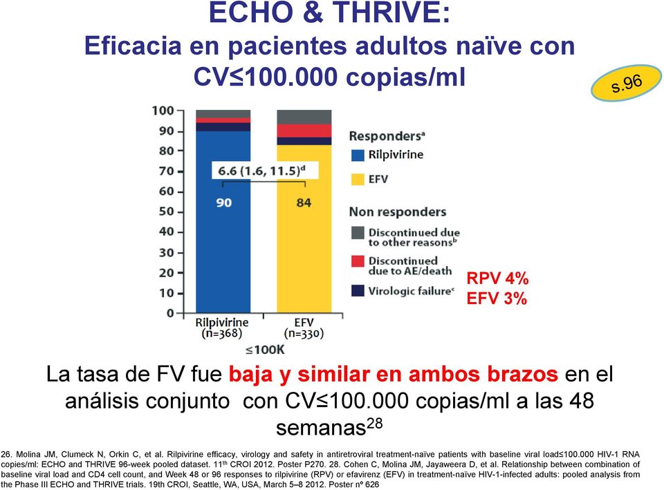 000 HIV-1 RNA copies/ml: ECHO and THRIVE 96-week pooled dataset. 11 th CROI 2012. Poster P270. 28. Cohen C, Molina JM, Jayaweera D, et al.