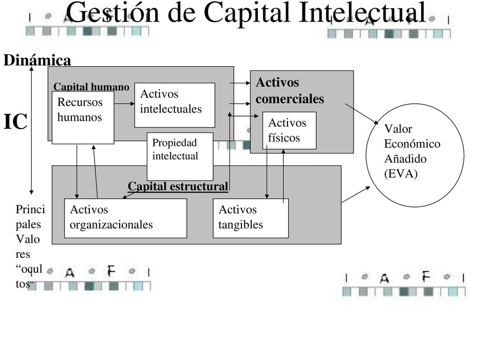 estructural Activos comerciales Activos físicos Valor Económico
