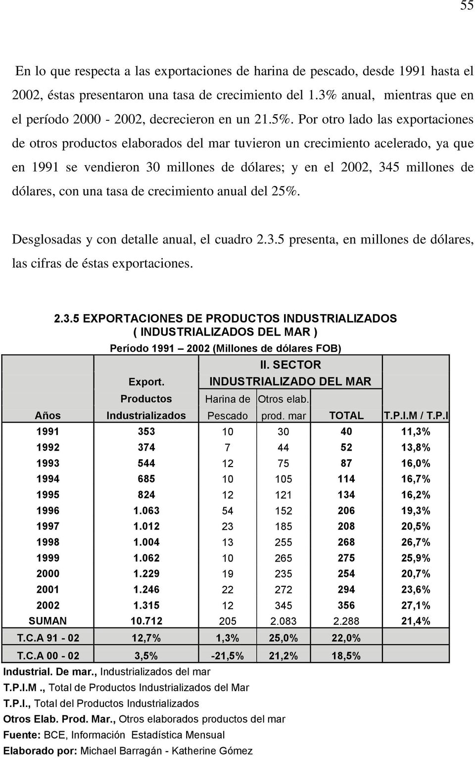 Por otro lado las exportaciones de otros productos elaborados del mar tuvieron un crecimiento acelerado, ya que en 1991 se vendieron 30 millones de dólares; y en el 2002, 345 millones de dólares, con