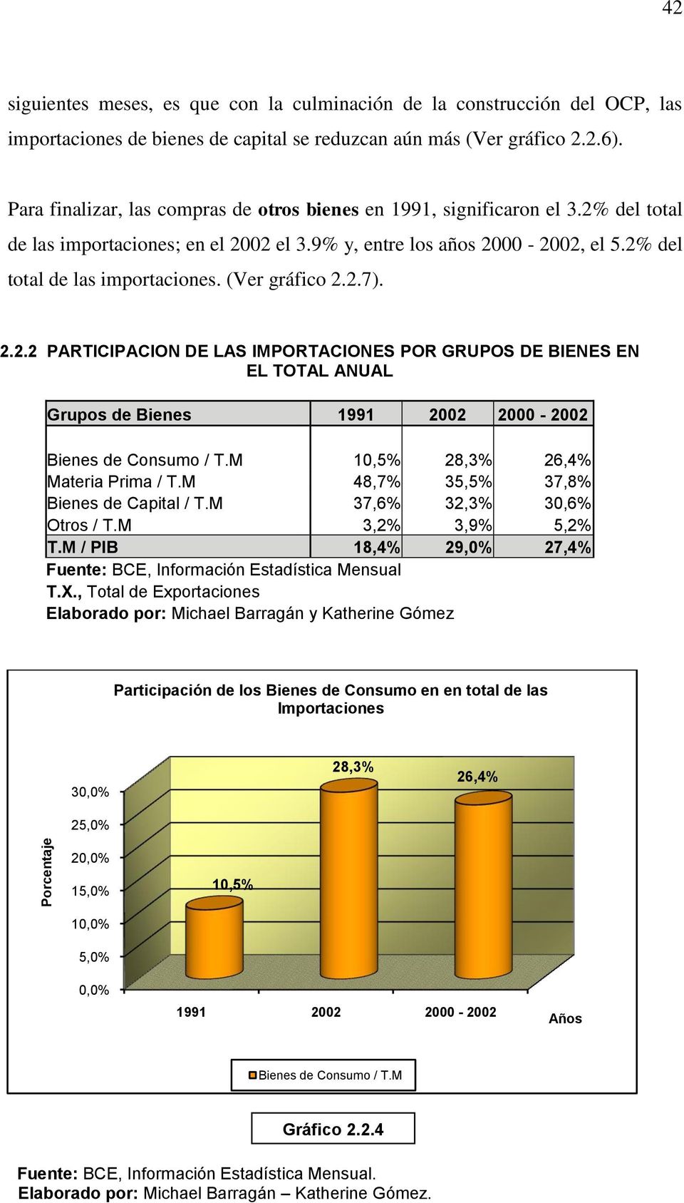 2.7). 2.2.2 PARTICIPACION DE LAS IMPORTACIONES POR GRUPOS DE BIENES EN EL TOTAL ANUAL Grupos de Bienes 1991 2002 2000-2002 Bienes de Consumo / T.M 10,5% 28,3% 26,4% Materia Prima / T.