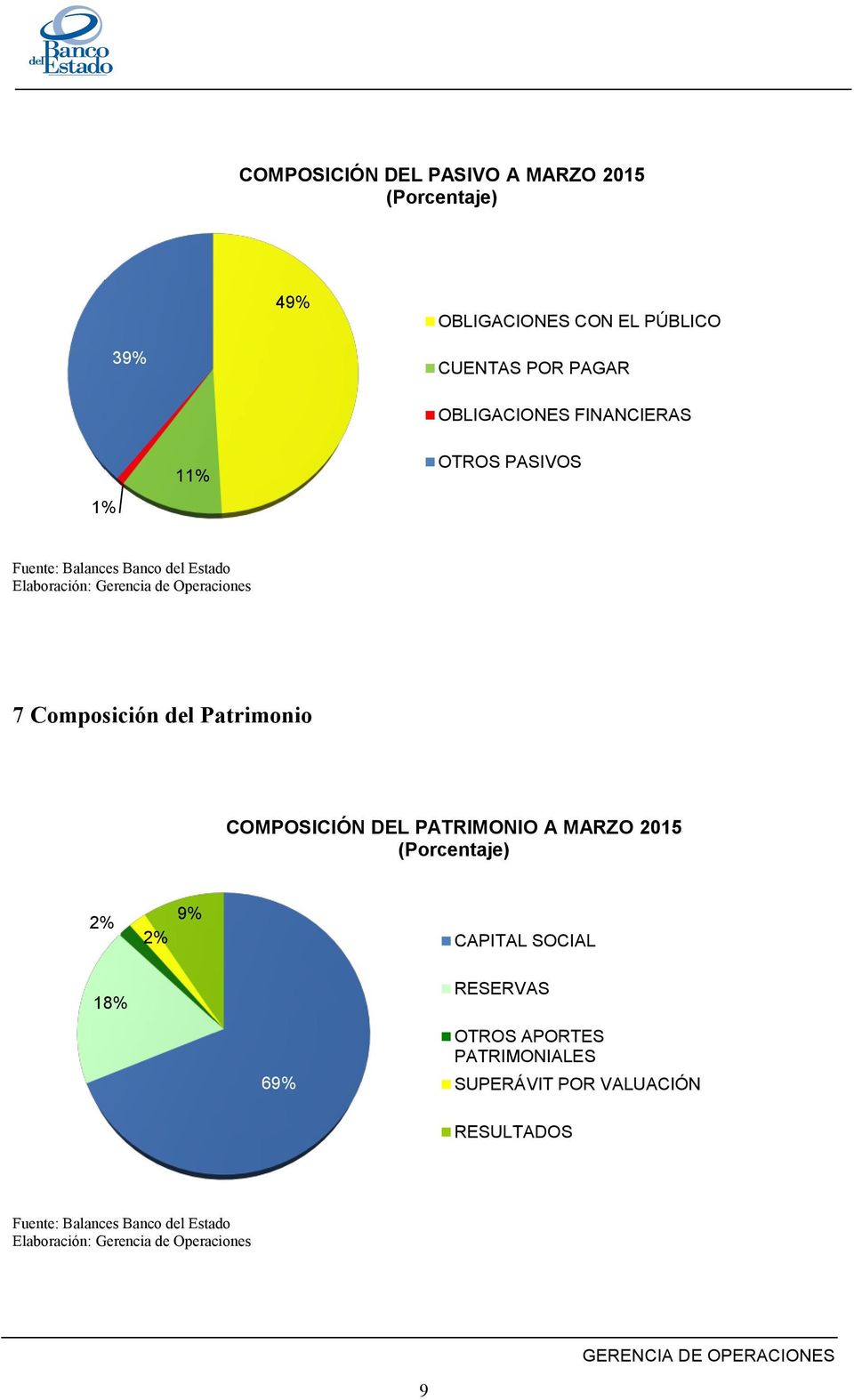 del Patrimonio COMPOSICIÓN DEL PATRIMONIO A MARZO 2015 2% 2% 9% 18% CAPITAL