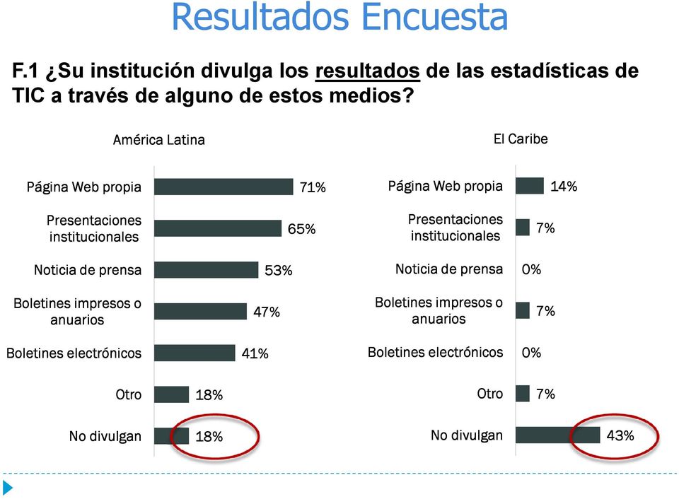 América Latina El Caribe Página Web propia 71% Página Web propia 14% Presentaciones institucionales 65%