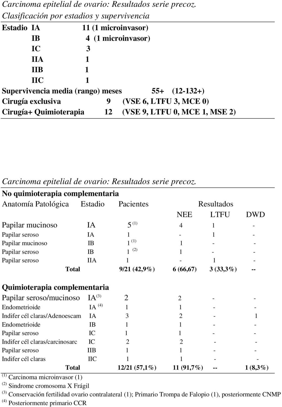 3, MCE 0) Cirugía+ Quimioterapia 12 (VSE 9, LTFU 0, MCE 1, MSE 2)  No quimioterapia complementaria Anatomía Patológica Estadio Pacientes Resultados NEE LTFU DWD Papilar mucinoso IA 5 (1) 4 1 -