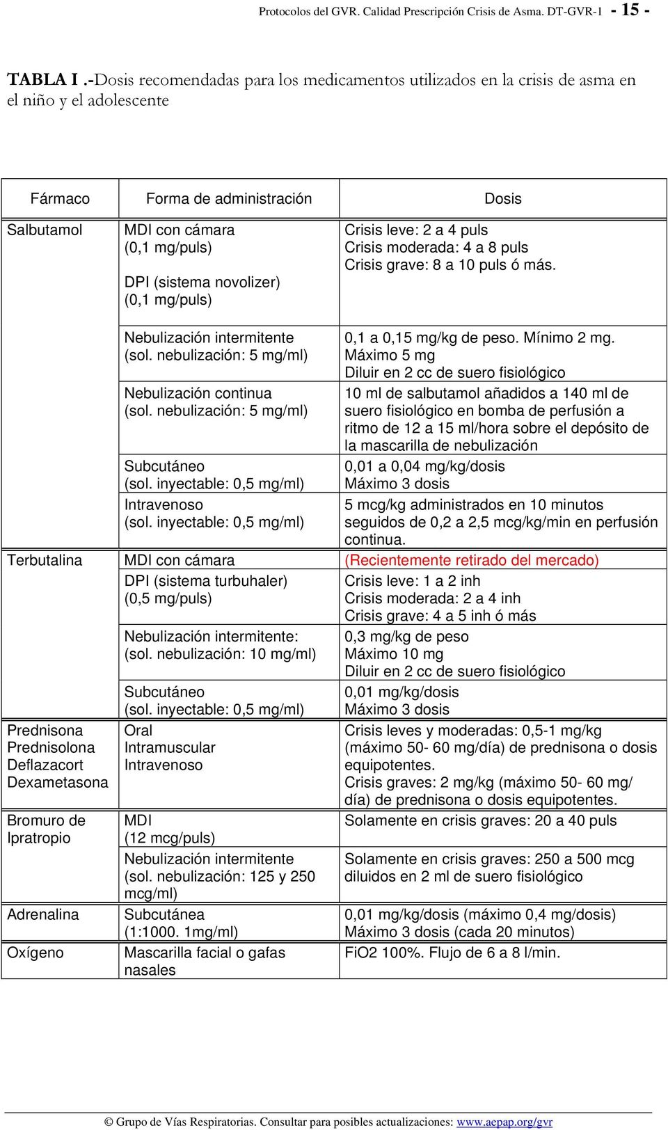 Dexametasona Bromuro de Ipratropio Adrenalina Oxígeno MDI con cámara (0,1 mg/puls) DPI (sistema novolizer) (0,1 mg/puls) Nebulización intermitente (sol.
