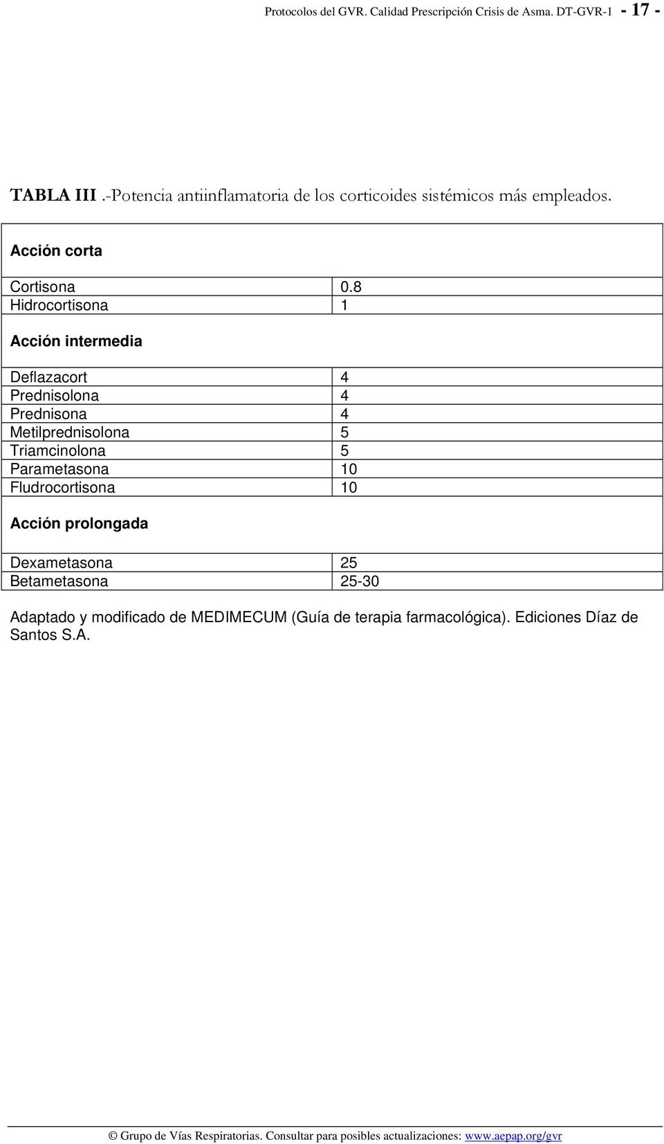 8 Hidrocortisona 1 Acción intermedia Deflazacort 4 Prednisolona 4 Prednisona 4 Metilprednisolona 5 Triamcinolona 5