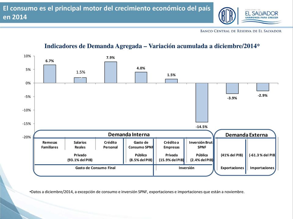 5% Inversión Bruta SPNF Demanda Externa Privado (93.1% del PIB) Público (8.5% del PIB) Privada (15.9% del PIB) Pública (2.4% del PIB) (41% del PIB) (-61.