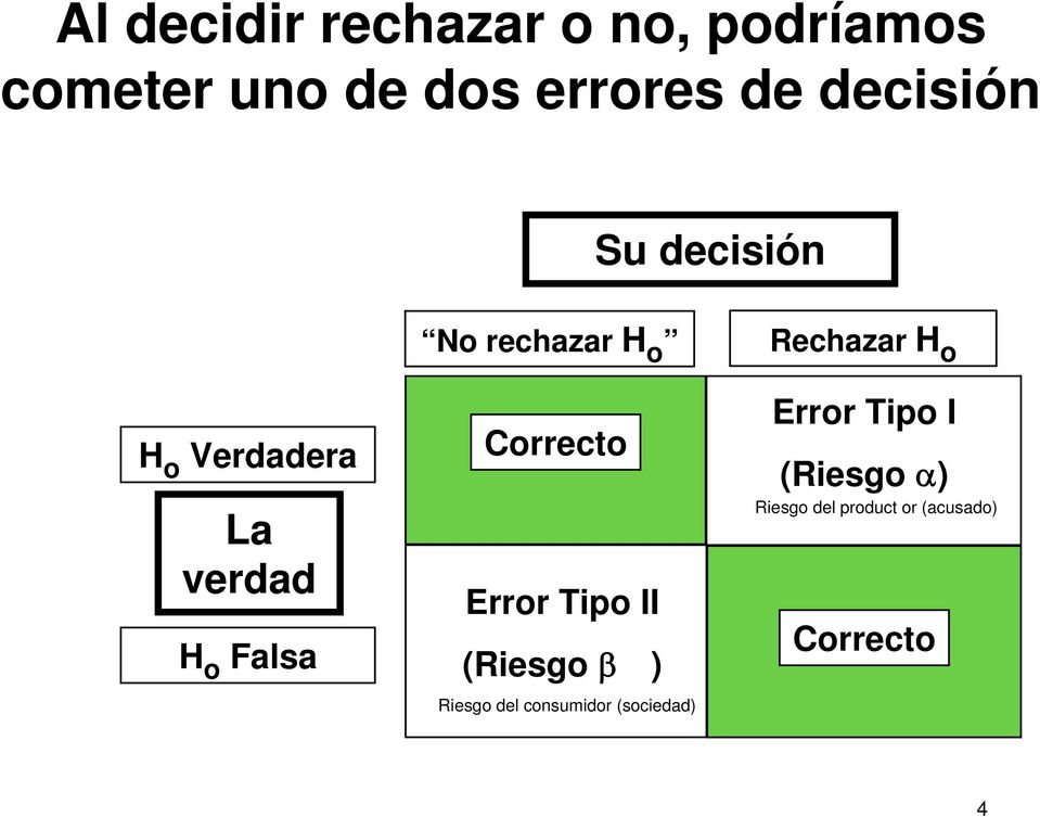 Correcto Error Tipo II (Riesgo β ) Riesgo del consumidor (sociedad)
