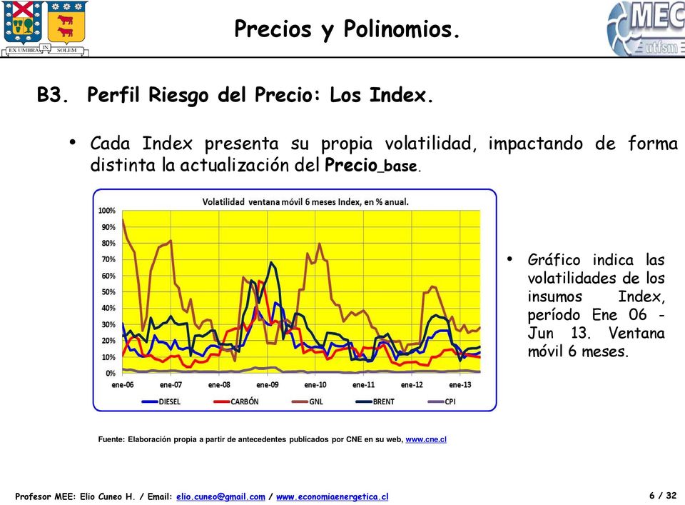 Precio_base. Gráfico indica las volatilidades de los insumos Index, período Ene 06 - Jun 13.