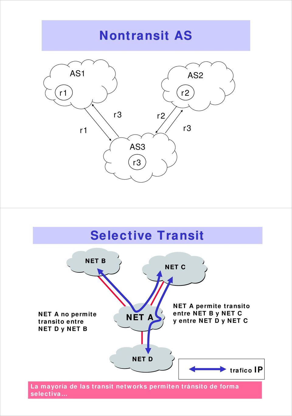 transito entre NET B y NET C y entre NET D y NET C NET D trafico IP La