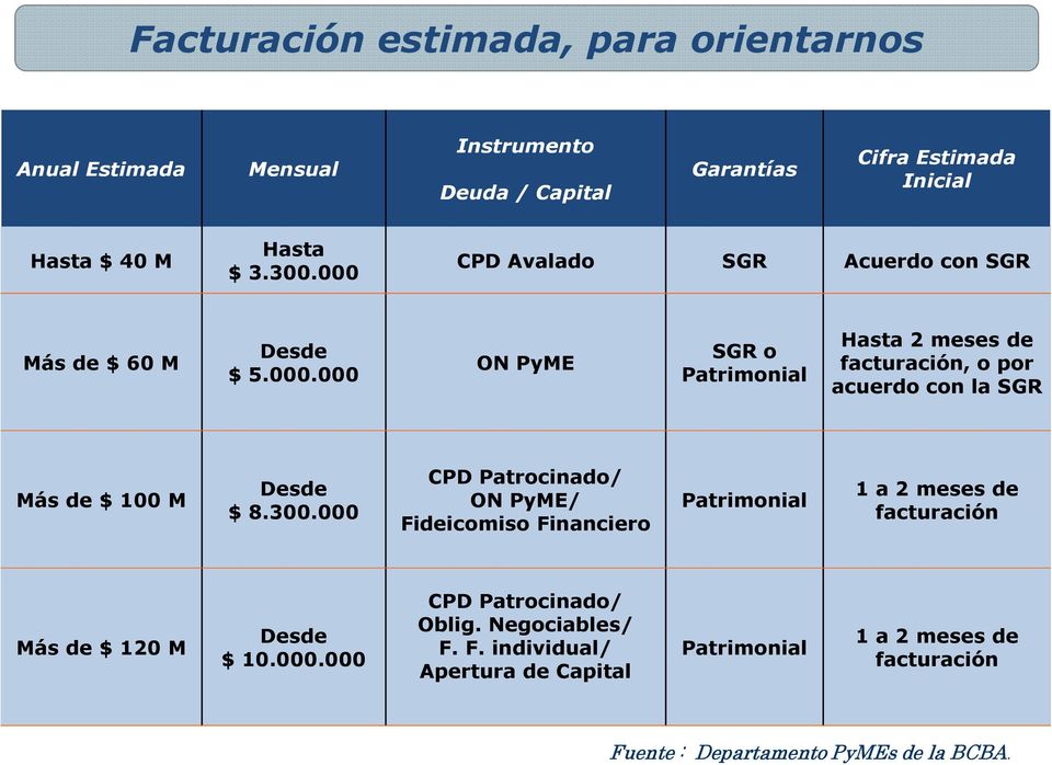 300.000 CPD Patrocinado/ ON PyME/ Fideicomiso Financiero Patrimonial 1 a 2 meses de facturación Más de $ 120 M Desde $ 10.000.000 CPD Patrocinado/ Oblig.