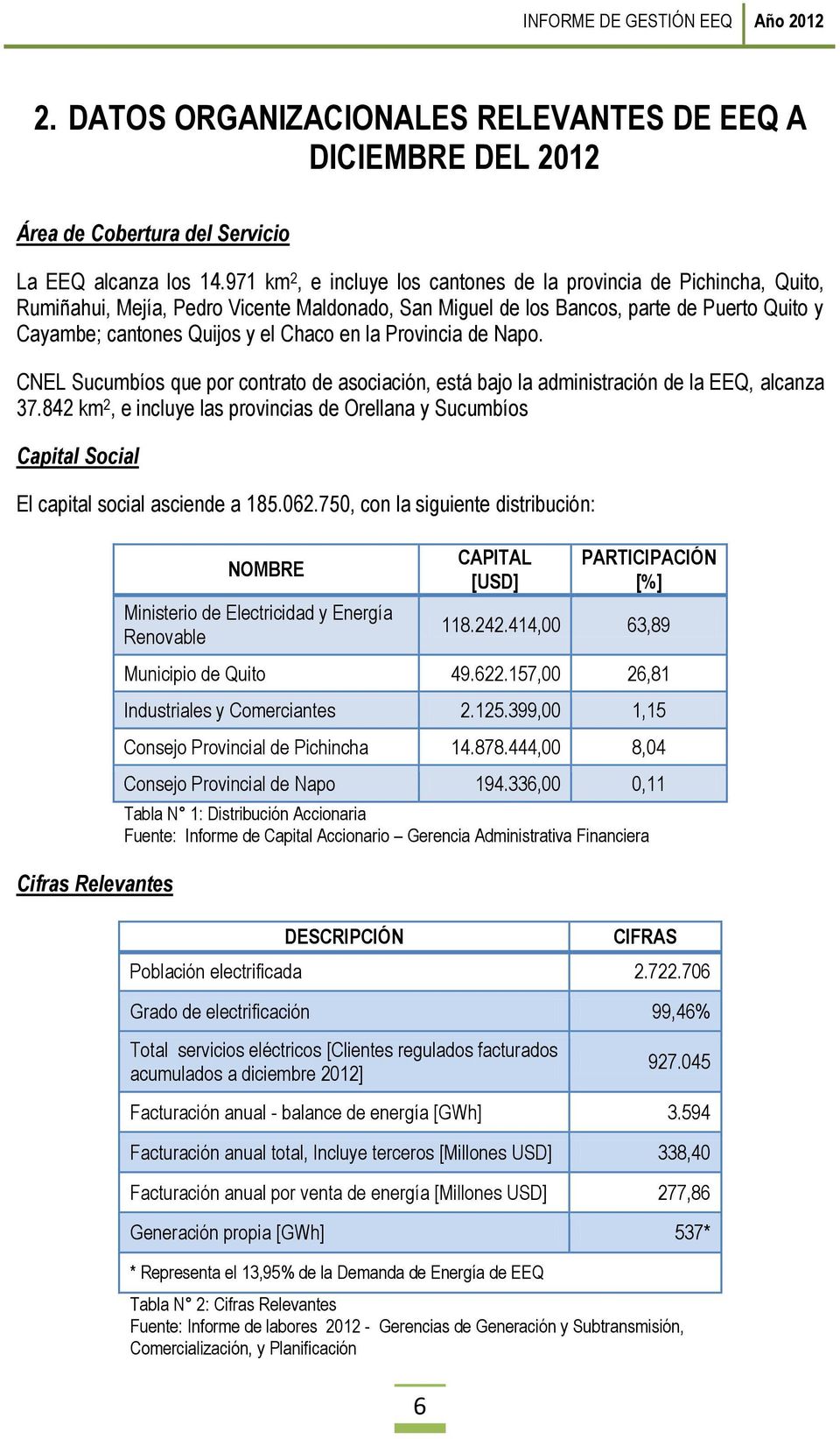 en la Provincia de Napo. CNEL Sucumbíos que por contrato de asociación, está bajo la administración de la EEQ, alcanza 37.