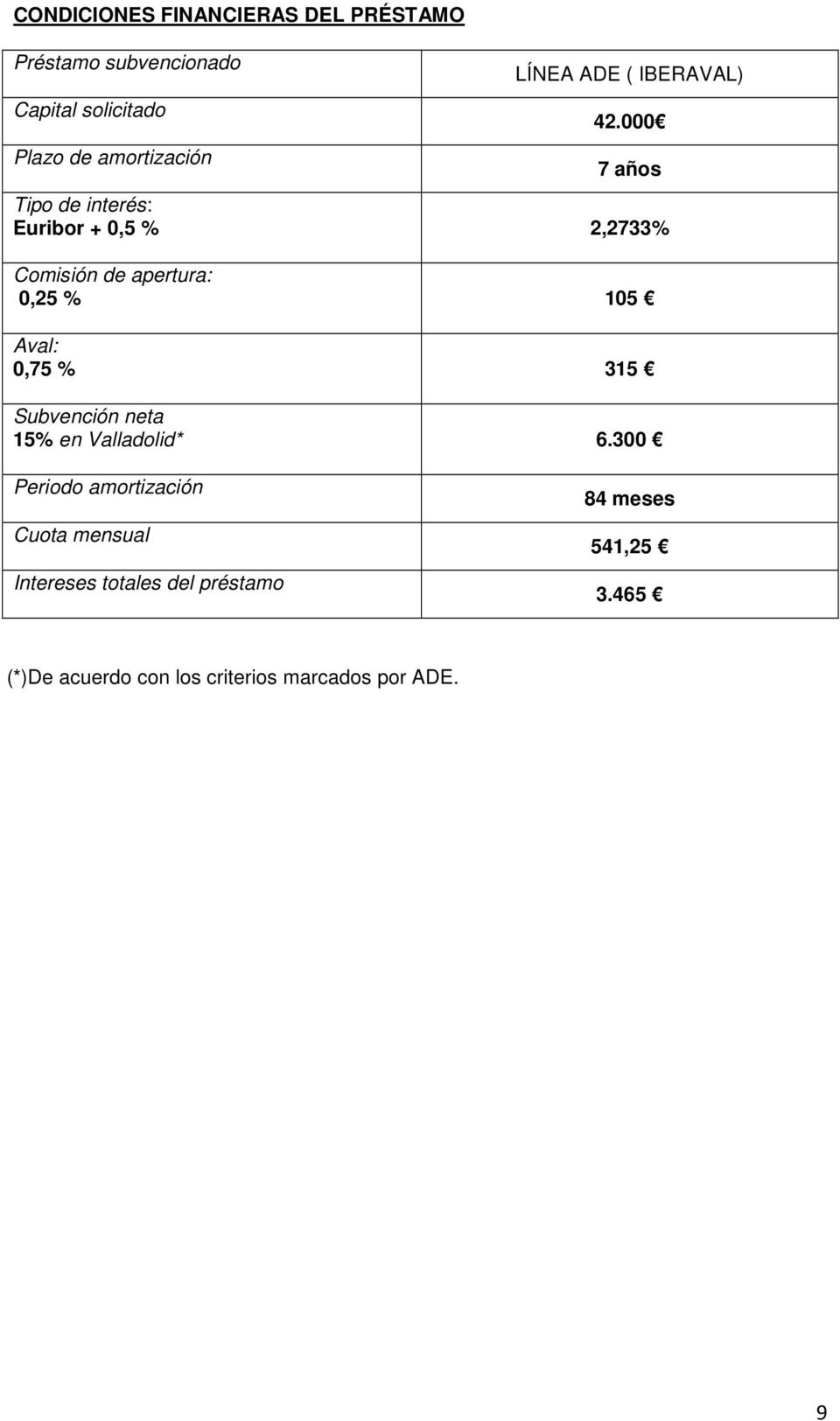 000 7 años Tipo de interés: Euribor + 0,5 % 2,2733% Comisión de apertura: 0,25 % 105 Aval: 0,75 % 315