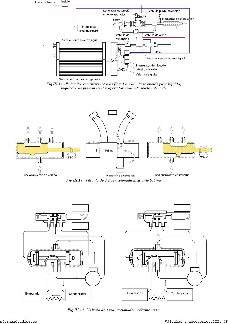 regulador de presión en el evaporador y válvula piloto solenoide Fig III.