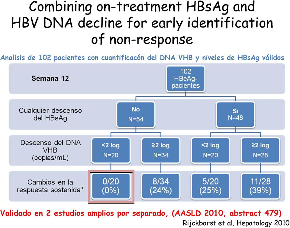cuantificacón del DNA VHB y niveles de HBsAg válidos Validado en 2
