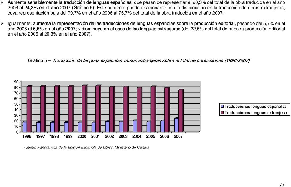 Igualmente, aumenta la representación de las traducciones de lenguas españolas sobre la producción editorial, pasando del 5,7% en el año 2006 al 6,5% en el año 2007; y disminuye en el caso de las