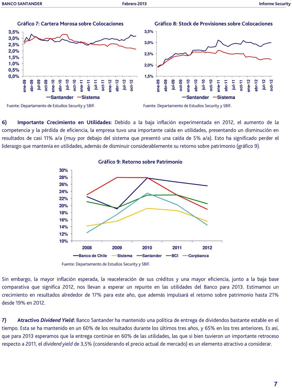 jul-12 oct-12 Santander Sistema 6) Importante Crecimiento en Utilidades: Debido a la baja inflación experimentada en 2012, el aumento de la competencia y la pérdida de eficiencia, la empresa tuvo una